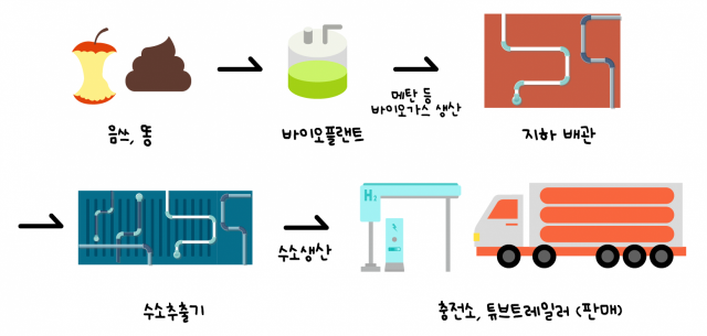 음쓰가 수소로 만들어져서 충전(판매)되기까지의 과정을 최대한 간단하게 그려봤어요. /그래픽=정유민 디자이너