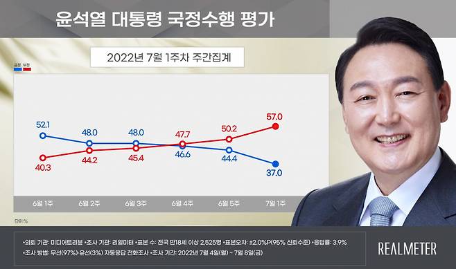 ⓒ 리얼미터 제공