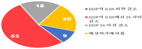 우크라이나 전쟁의 GDP 영향(%) [전경련 제공. 재판매 및 DB 금지]