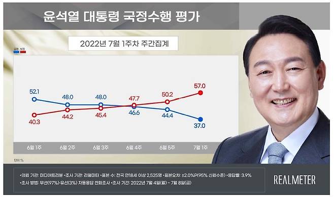 [리얼미터 자료]