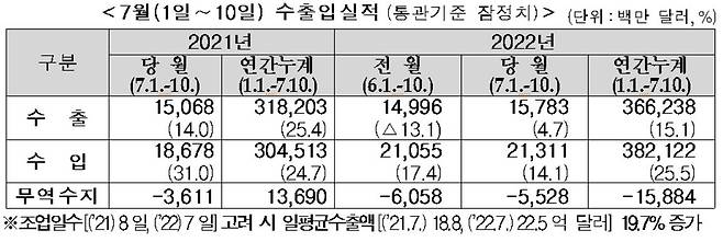 7월 1∼10일 수출입실적 [관세청 제공. 재판매 및 DB금지]