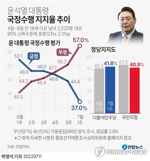 [그래픽] 윤석열 대통령 국정수행 지지율 추이 (서울=연합뉴스) 박영석 기자 = 윤석열 대통령의 국정수행 지지율이 두 달 만에 30%대로 떨어졌다는 여론조사 결과가 11일 나왔다.
    리얼미터가 지난 4∼8일 전국 18세 이상 유권자 2천525명에게 물은 결과, '윤 대통령이 국정 수행을 잘하고 있다'는 응답은 37.0%, '잘못하고 있다'는 응답은 57.0%였다.
    zeroground@yna.co.kr
    트위터 @yonhap_graphics  페이스북 tuney.kr/LeYN1