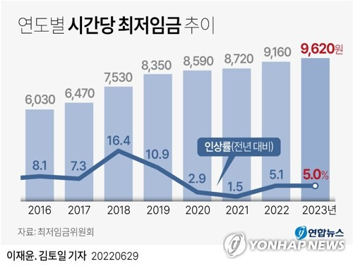 [그래픽] 연도별 시간당 최저임금 추이 (서울=연합뉴스) 김토일 기자 = 최저임금을 심의·의결하는 사회적 대화 기구인 최저임금위원회는 29일 정부세종청사에서 제8차 전원회의를 열어 내년도 최저임금을 9천620원으로 의결했다.
    kmtoil@yna.co.kr
    페이스북 tuney.kr/LeYN1 트위터 @yonhap_graphics