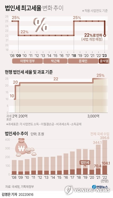 [그래픽] 법인세 최고세율 변화 추이 (서울=연합뉴스) 김영은 기자 = 윤석열 정부가 법인세 최고세율을 22%로 낮춘다. 
    정부는 16일 이런 내용을 담은 '새정부 경제정책방향'을 발표했다.
    0eun@yna.co.kr
    트위터 @yonhap_graphics  페이스북 tuney.kr/LeYN1