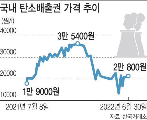 KAU21(2021년 배출권) 기준. (그래픽=이데일리 이미나 기자)