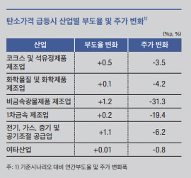 국내 탄소배출권 가격이 연간 145% 급등했을 시 산업별 부도율 및 주가 변화 (표=한국은행)