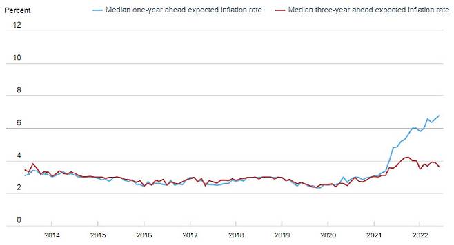 미국 뉴욕 연방준비은행이 집계하는 추후 1년 기대인플레이션율(파란선)과 3년 기대인플레이션율(빨간선). (출처=뉴욕 연방준비은행)