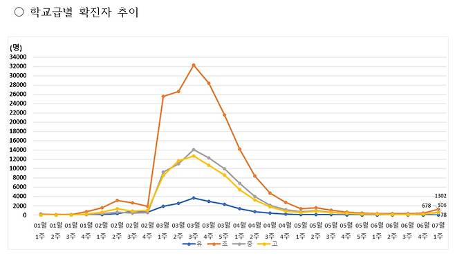 학교급별 확진자 추이. (서울시교육청 제공) © 뉴스1