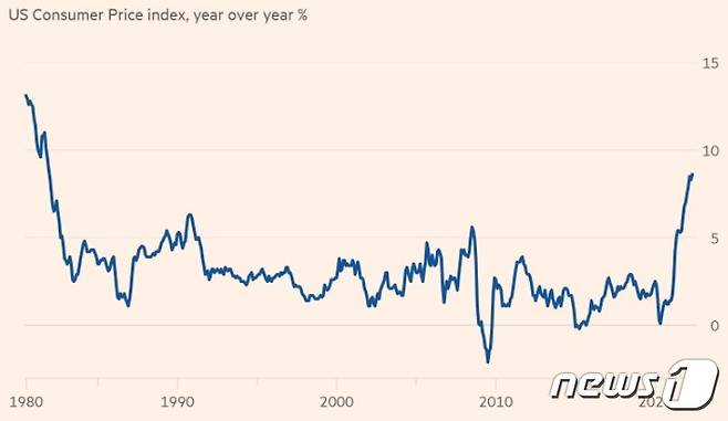 40년간 미국 CPI 추이 - FT 갈무리