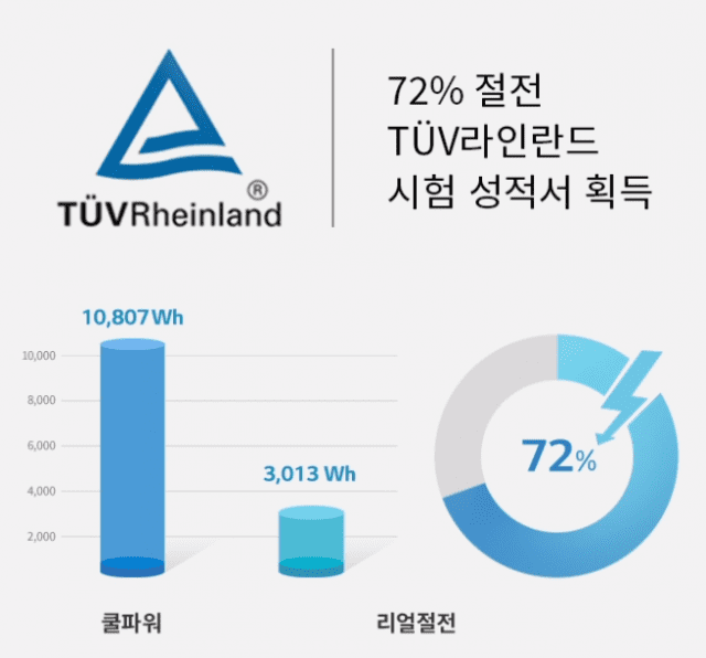 LG휘센 타워 에어컨 72% 리얼절전 기능 (사진=LG전자)