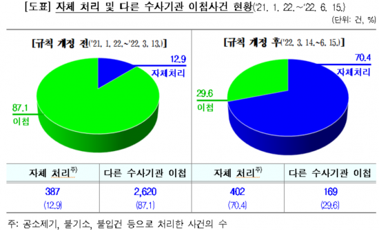 규칙 개정 전후 사건 처리 현황./공수처 제공