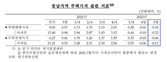 충남지역 주택가격 관련 지표. 표=한국은행 제공