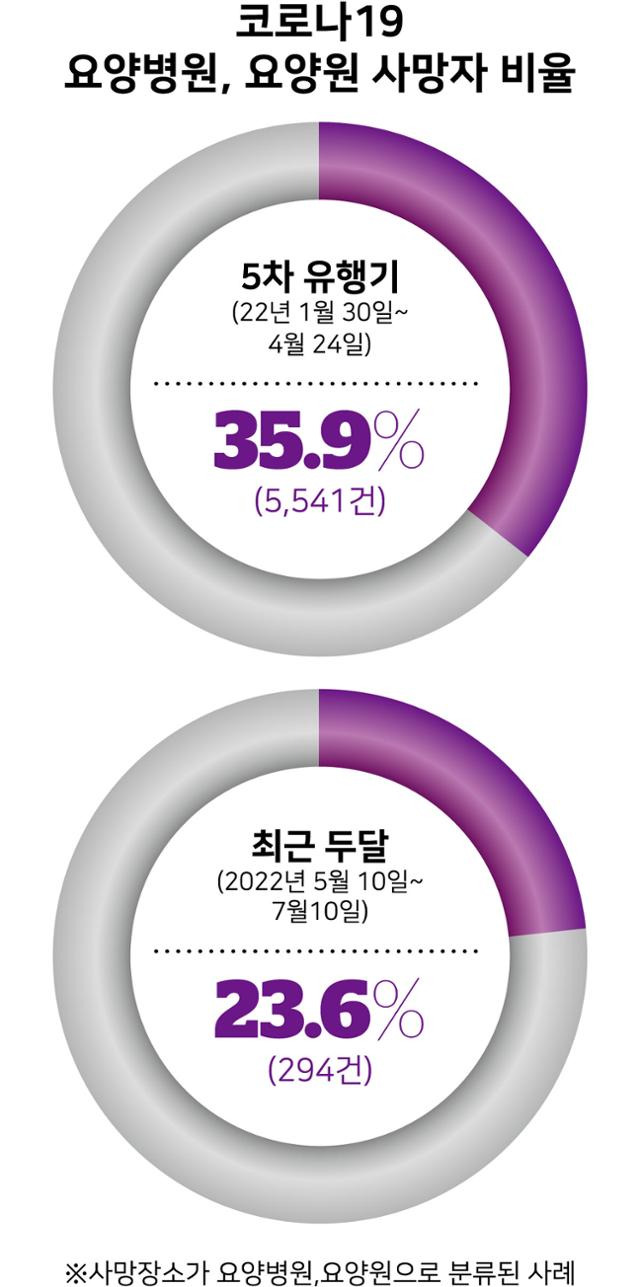 코로나19 요양병원, 요양원 사망자 비율. 그래픽=강준구 기자