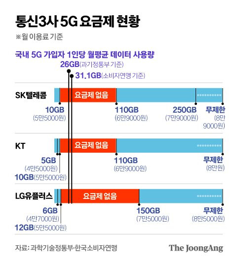 통신3사 5G 요금제 현황. 그래픽=김영옥 기자 yesok@joongang.co.kr