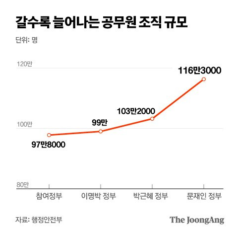 갈수록 늘어나는 공무원 조직 규모. 그래픽 박경민 기자