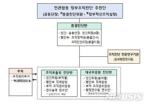 [세종=뉴시스] 민·관 합동 정부조직진단 추진단 추진체계. (자료= 행정안전부 제공) 2022.07.12.