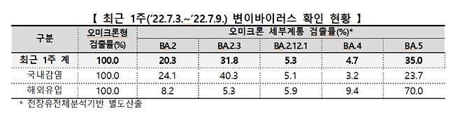 질병관리청 중앙방역대책본부 제공