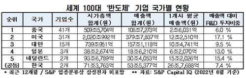 세계 100대 '반도체' 기업 국가별 현황 [전경련 제공. 재판매 및 DB 금지]