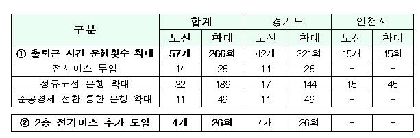 수도권 광역버스 긴급 입석 대책 주요 내용 [국토교통부 제공, 재판매 및 DB 금지]