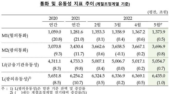 통화 및 유동성 지표 추이(계절조정계열 기준) [한은 제공. 재판매 및 DB 금지]