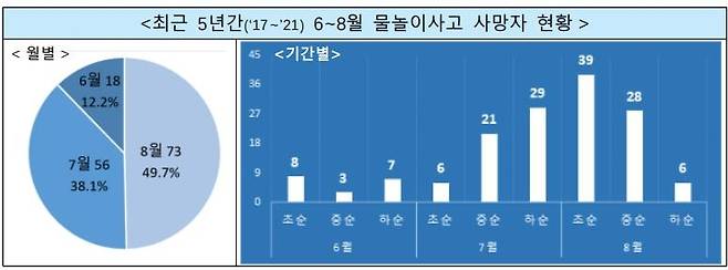 물놀이 사고 사망자 현황 [행정안전부 제공. 재판매 및 DB 금지]