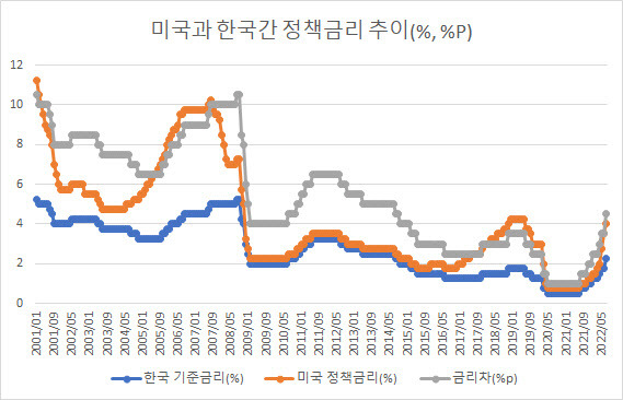 *7월 13일 기준(출처: 한국은행)