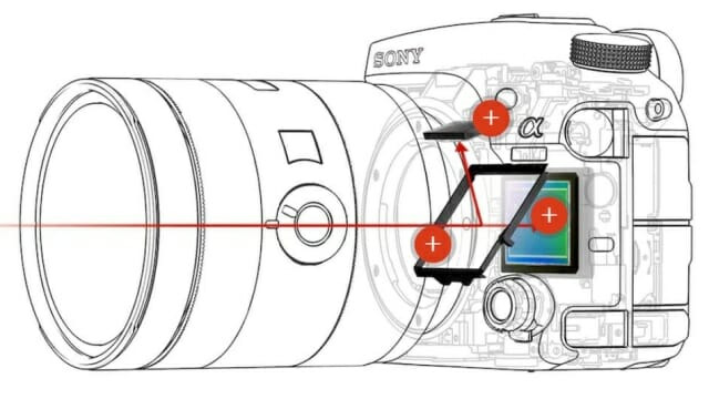 DSLR 카메라 내부 구조. 셔터 버튼을 누를 때마다 가운데 거울(반사경)이 들려 올리며 센서에 영상을 전달한다. (그림=소니)