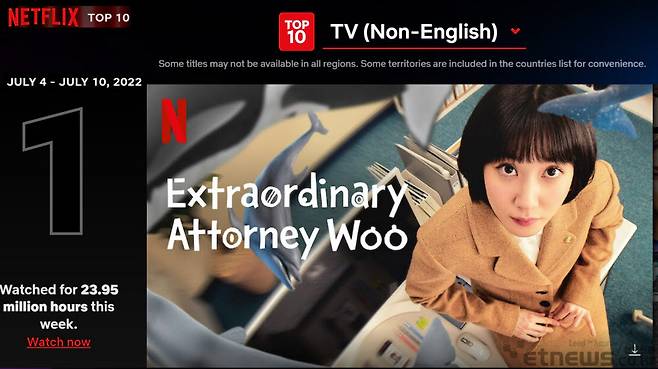 ENA 드라마 이상한 변호사 우영우가 넷플릭스 비영어 TV시리즈 글로벌 톱10에 진입함과 동시에 1위를 기록했다. 넷플릭스 한국 오리지널이 아닌 작품 중 최초다.