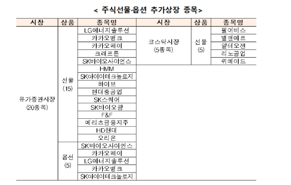 한국거래소가 주식선물 20종목과 주식옵션 5종목을 오는 25일 추가 상장한다. [사진=한국거래소]