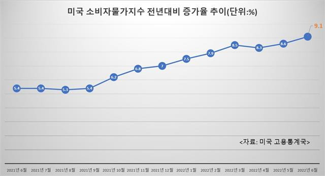 미국 소비자물가지수 추이