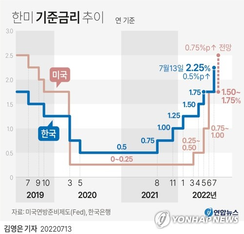 [그래픽] 한미 기준금리 추이 (서울=연합뉴스) 원형민 기자 = 한국은행 금융통화위원회는 13일 오전 9시부터 열린 통화정책방향 회의에서 현재 연 1.75%인 기준금리를 2.25%로 0.50%포인트 인상했다.
    circlemin@yna.co.kr
    페이스북 tuney.kr/LeYN1 트위터 @yonhap_graphics