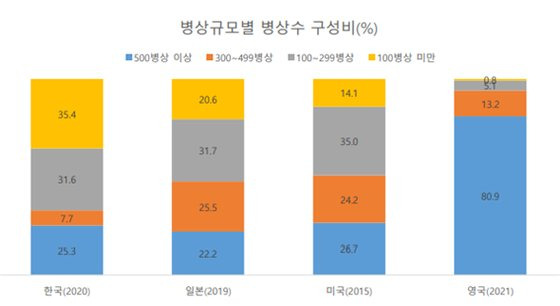 병상규모별 병상 수 구성비. 한국은 300병상 이상의 구성비는 낮고 100병상 미만의 구성비가 다수를 차지한다. [보건복지부]