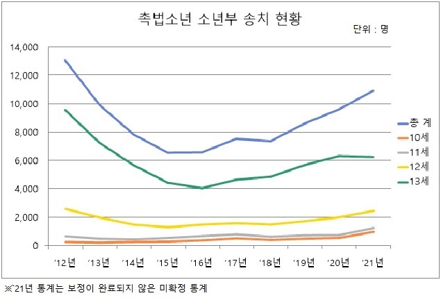 출처: 경찰청 아동청소년과 청소년보호계