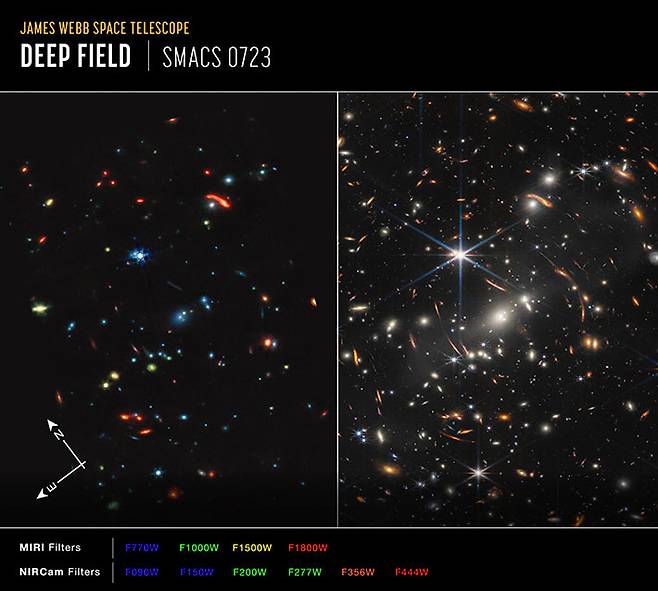 SMACS-0723 은하단을 근적외선 카메라와 중적외선 관측장비로 촬영한 이미지. 왼쪽이 중적외선 관측 이미지. 미국항공우주국 제공