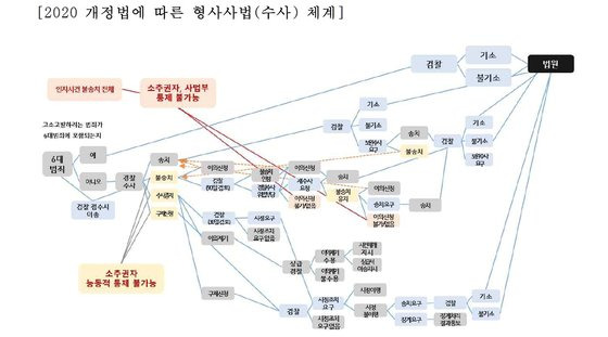 법무부가 지난달 27일 헌법재판소에 낸 권한쟁의심판청구서에 제시된 '2020년 개정법(검경수사권조정)에 따른 형사사법 수사 체계' [법무부]