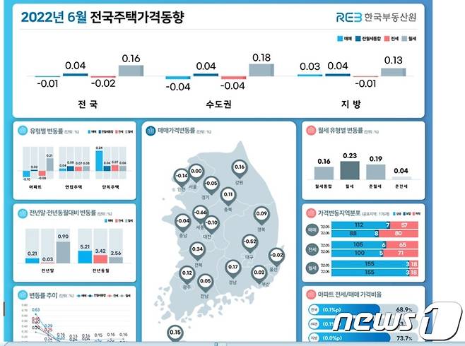 6월 전국주택가격 동향© 뉴스1