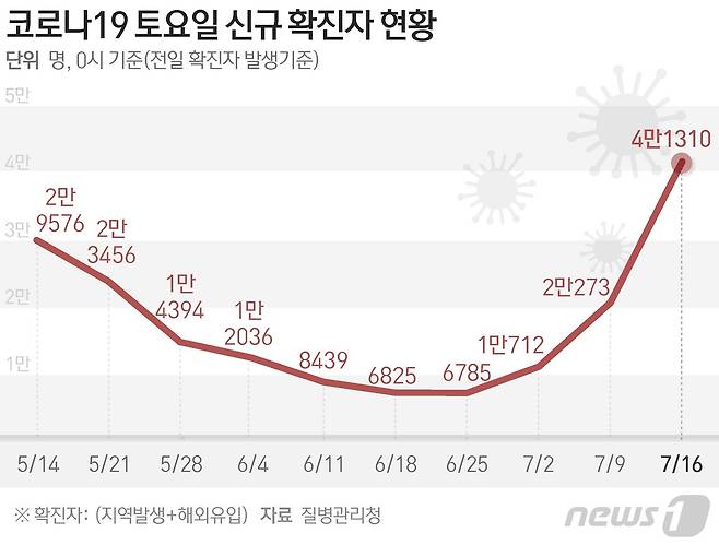 질병관리청 중앙방역대책본부(방대본)는 16일 0시 기준 신종 코로나바이러스 감염증(코로나19) 신규 확진자가 4만1310명 발생했다고 밝혔다. © News1 이지원 디자이너