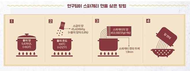 연구팀은 ‘데체코 스파게티 No.12’를 이용해 실험했다. 포장지에 적힌 조리법대로 면을 삶았는데, 소금의 양만 요리책들을 참고해 물의 양의 0.8%만큼 넣었다. 수학동아DB