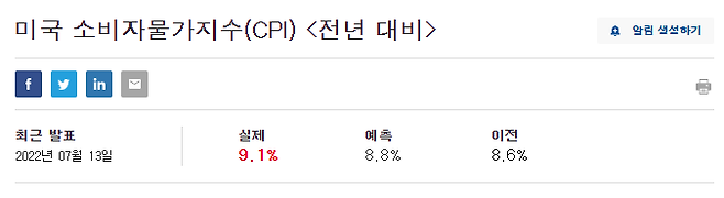 미국 소비자물가지수 /출처=인베스팅닷컴