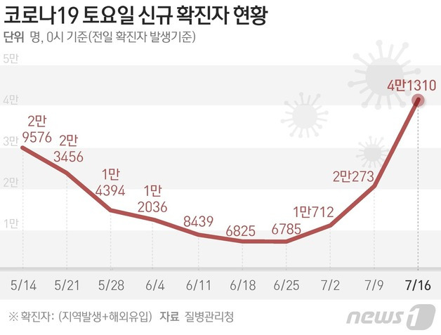 (서울=뉴스1) 이지원 디자이너 = 질병관리청 중앙방역대책본부(방대본)는 16일 0시 기준 신종 코로나바이러스 감염증(코로나19) 신규 확진자가 4만1310명 발생했다고 밝혔다.