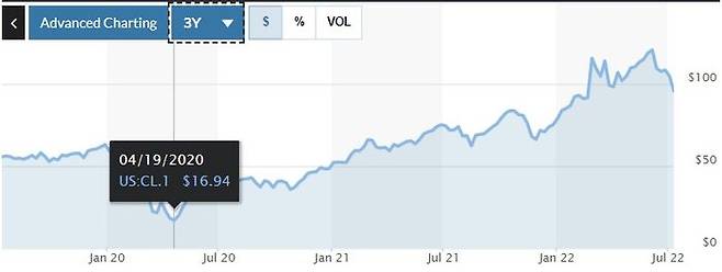 2020년 1/4분기 이후 국제유가 (WTI,서부텍사스 중질유) 흐름. 마켓워치 캡처.