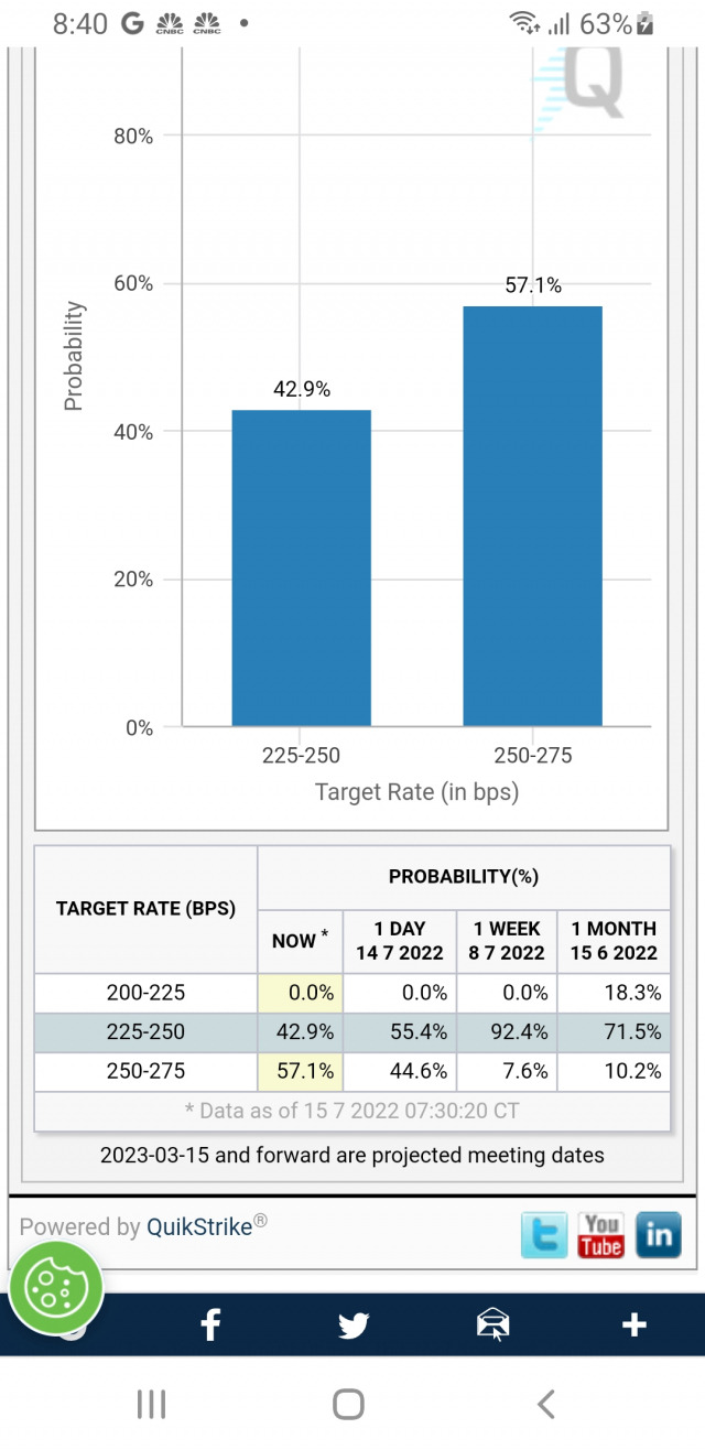 15일(현지 시간) 오전 1%p 인상 확률이 다시 0.75p를 앞섰다. 이 상황은 이후 재역전됐다. 그만큼 변동성이 크다는 얘기다.