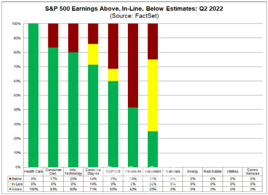 2분기 어닝시즌 S&P500 편입기업 및 업종별 실적 평가 (팩트셋)