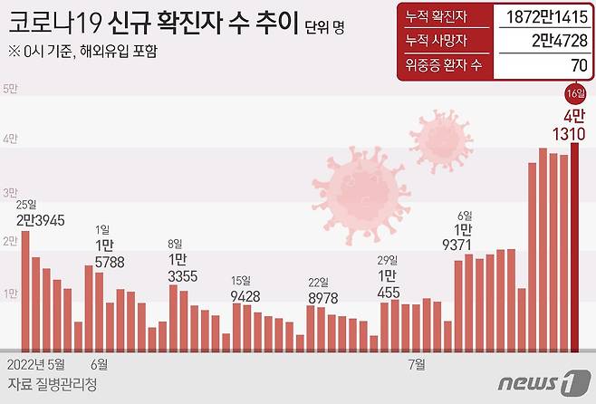 16일 0시 기준 코로나19 신규 확진자 수 추이 © News1 이지원 디자이너