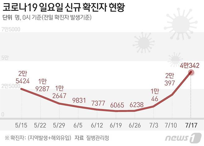 (서울=뉴스1) 음상준 기자 = 질병관리청 중앙방역대책본부(방대본)는 17일 0시 기준 신종 코로나바이러스 감염증(코로나19) 신규 확진자가 4만342명 발생했다고 밝혔다. © News1 윤주희 디자이너