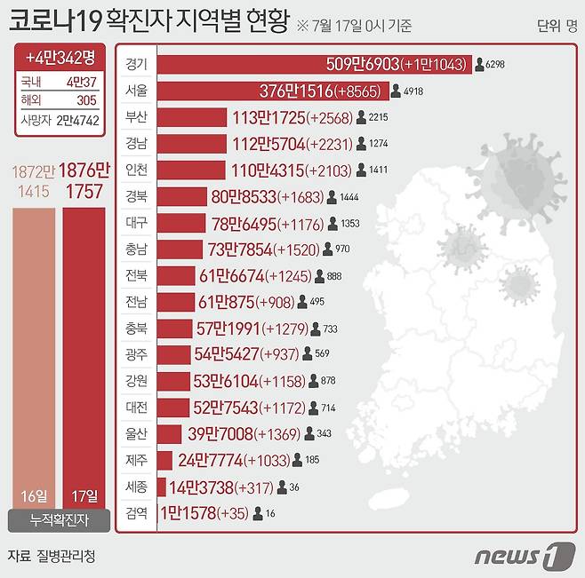 17일 질병관리청 중앙방역대책본부에 따르면 이날 0시 기준 국내 코로나19 누적 확진자는 4만342명 증가한 1876만1757명으로 나타났다. 신규 확진자 4만342명(해외유입 305명 포함)의 신고 지역은 서울 8565명(해외 4명), 부산 2568명(해외 2명), 대구 1176명(해외 14명), 인천 2103명(해외 66명), 광주 937명(해외 25명), 대전 1172명(해외 22명), 울산 1369명(해외 8명), 세종 317명(해외 4명), 경기 1만1043명(해외 18명), 강원 1158명(해외 12명), 충북 1279명(해외 18명), 충남 1520명(해외 8명), 전북 1245명(해외 15명), 전남 908명(해외 2명), 경북 1683명(해외 20명), 경남 2231명(해외 22명), 제주 1033명(해외 10명), 검역 과정 35명이다. © News1 윤주희 디자이너