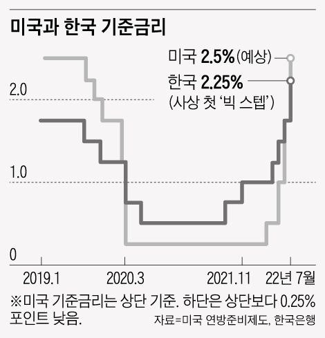 미국과 한국 기준금리