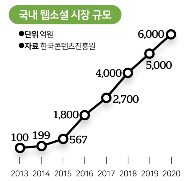 시각물_국내 웹소설 시장 규모