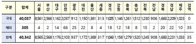 17일 0시 기준 지역별 확진자 수. 질병관리청 제공