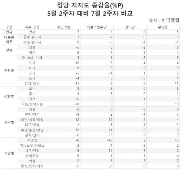 정당 지지도 증감율. 윤 대통령이 취임한 5월 2주차 대비 7월 2주차 한국갤럽 여론조사에서 무당층이 5%포인트로 가장 많이 늘어난 것으로 나타났다. 국민의힘이 7%포인트 빠지는 동안 더불어민주당은 2%포인트만 흡수했다. /그래프=신현보 한경닷컴 기자